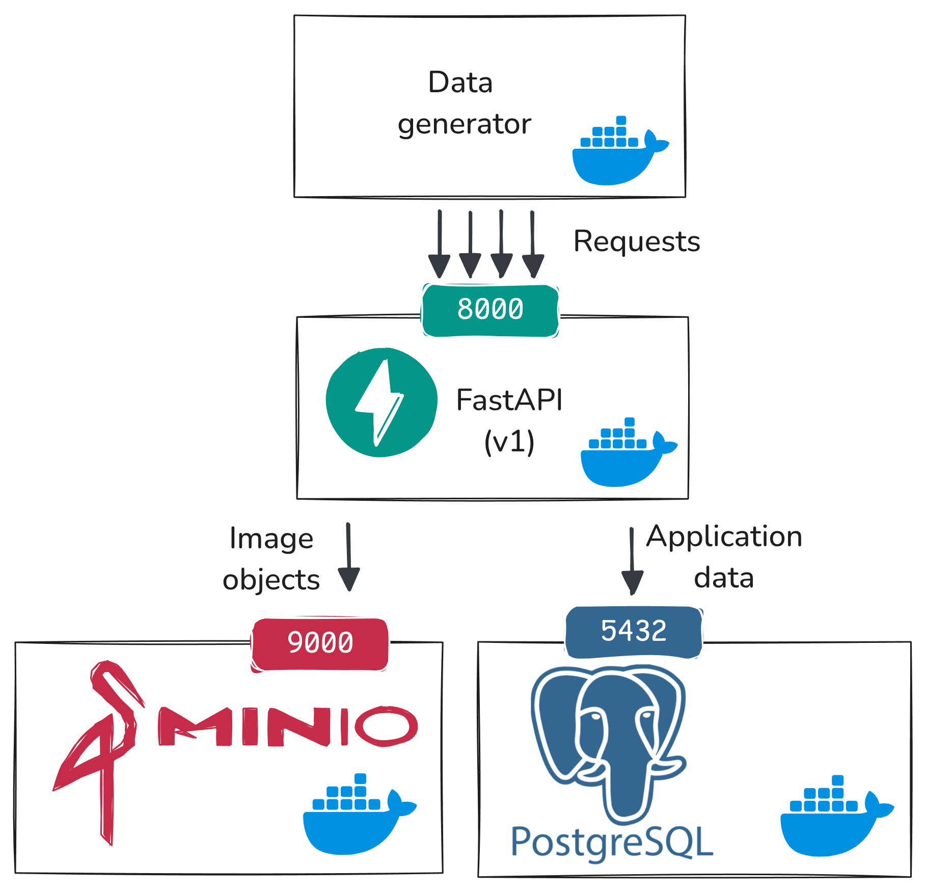 Application data flow