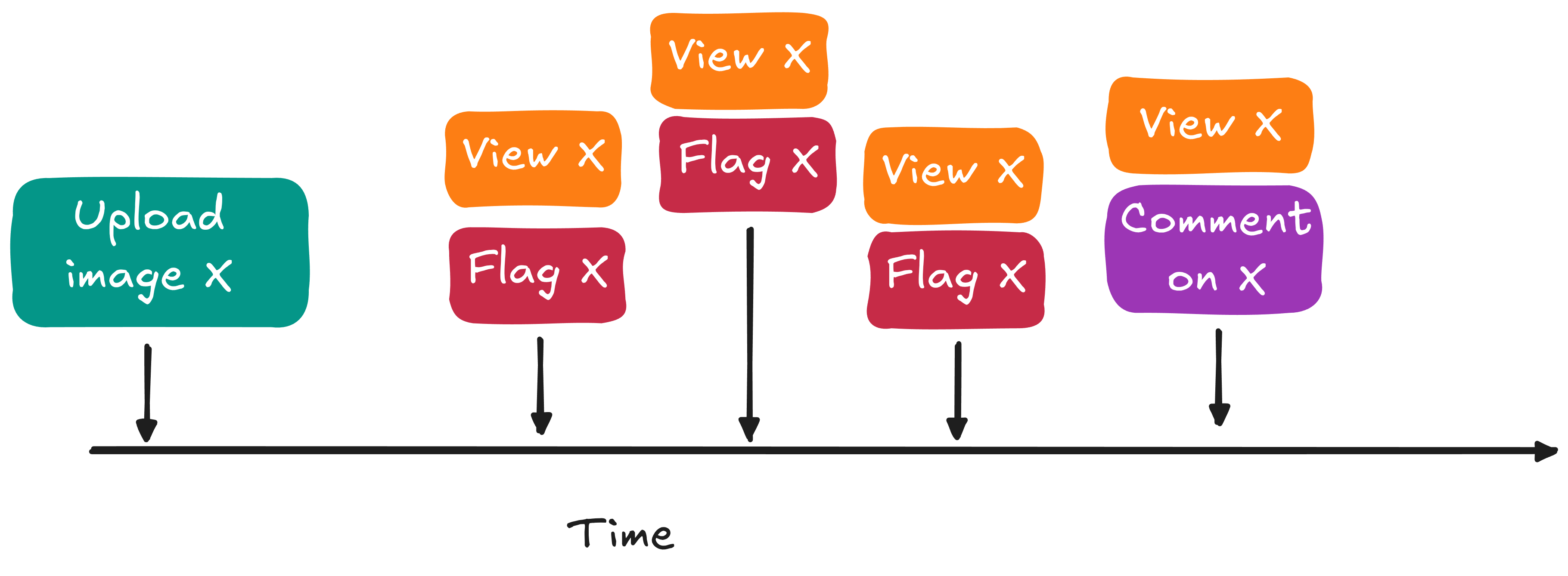 Timeline of events related to one image.